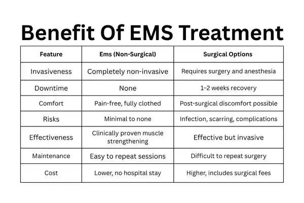 Table showing the benefits of urinary incontinence treatment Leicester
